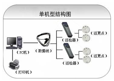 齐齐哈尔建华区巡更系统六号